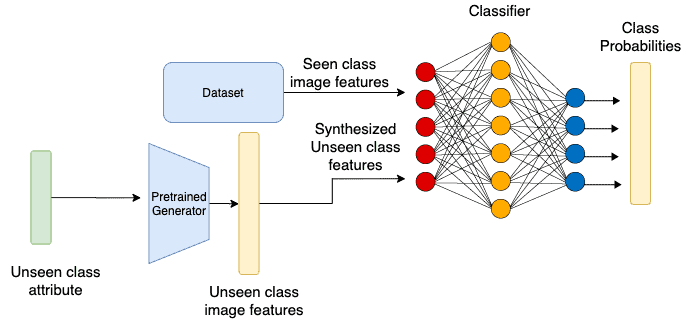 Zero-shot learning using generative model based methods