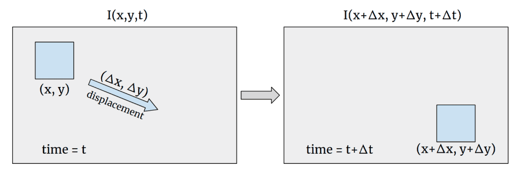 object-displacement