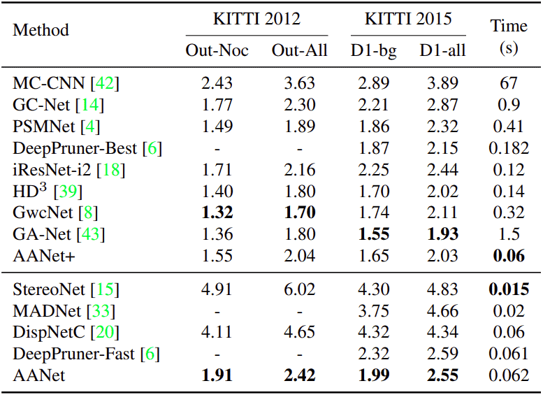 results on kitti