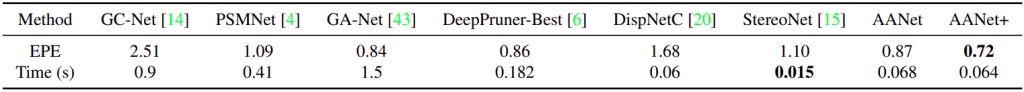 results on sceneflow