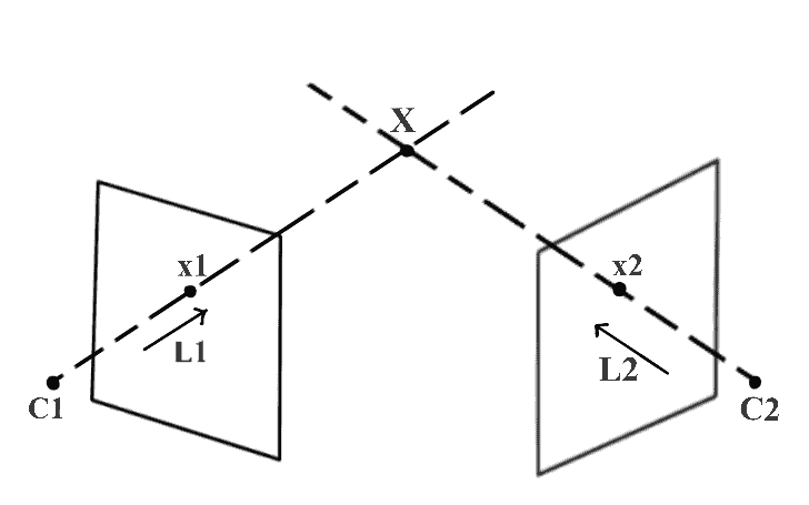 Triangulation of single 3D point in two view geometry.