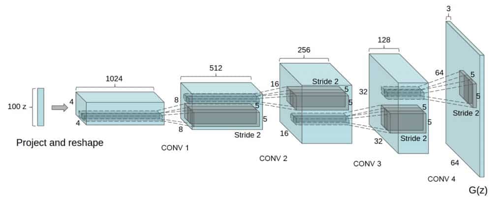 Image of the Generator of DCGAN with fractionally-strided convolutional layers.