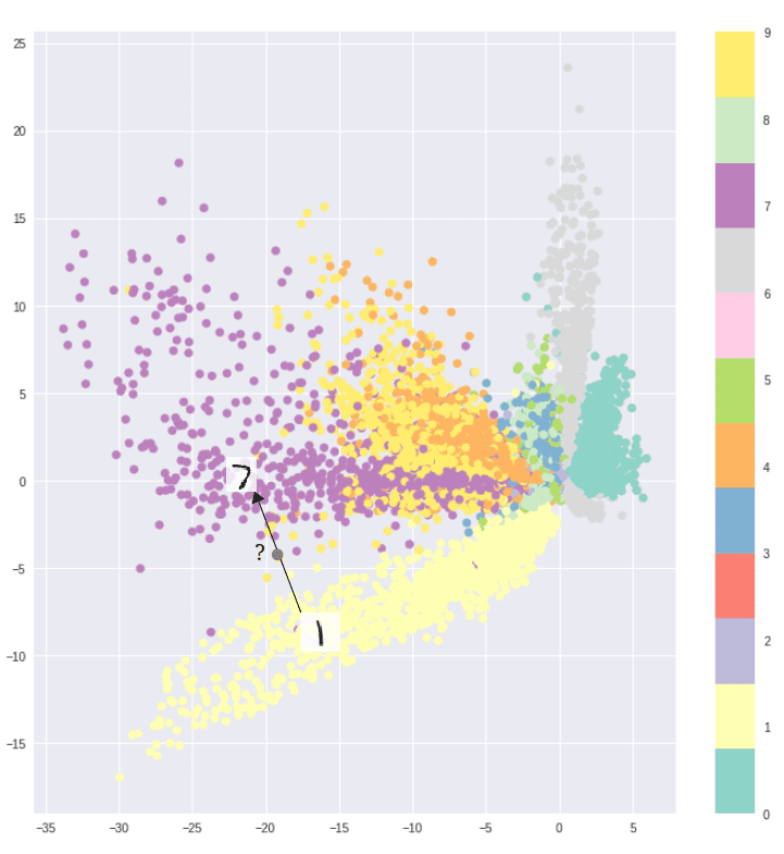 Image visualizing the encodings from a 2D latent space. Note how it reveals the formation of distinct clusters. The distinct encodings for each type of image makes it easier for the decoder.