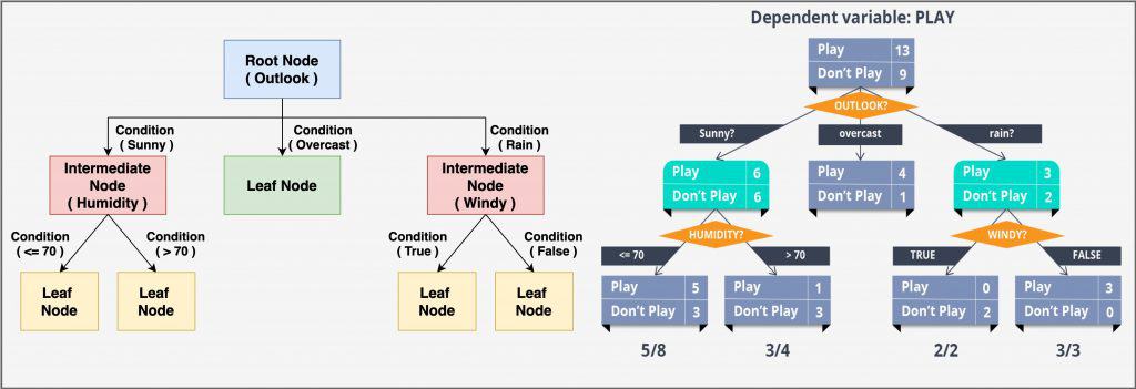 The working of a decision tree - Split the data into smaller groups, based on certain data attributes, until they reach an end where the data can be termed a label. The architecture is that of a root node, an intermediate or decision node, and a leaf node.