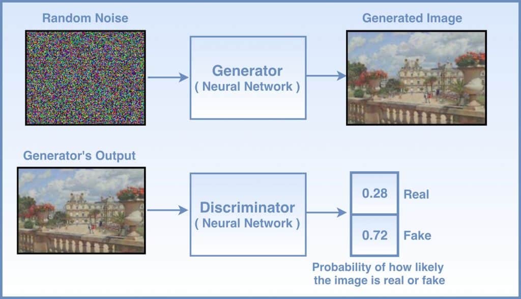 Image showing how the generator generates fake images from random noise.what is gans