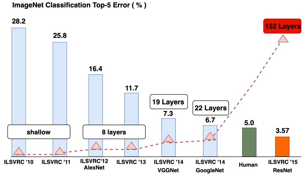 A bar graph showing the improvements in Deep Neural Networks over the years. Note that the increase in the number of layers in the neural networks is matched by a rise in  the models’ performance.