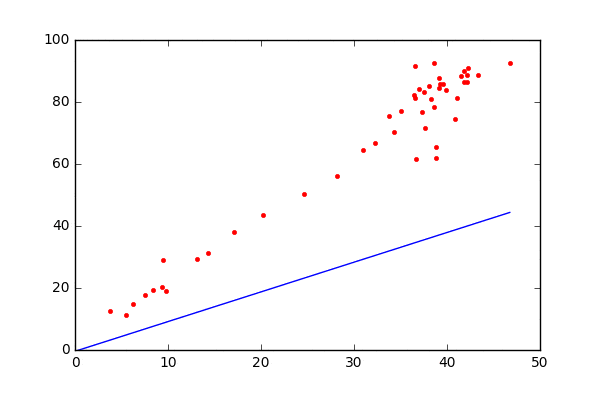 GIF image showing the Linear regression in action. Solving the y = mx + b for best possible fit.