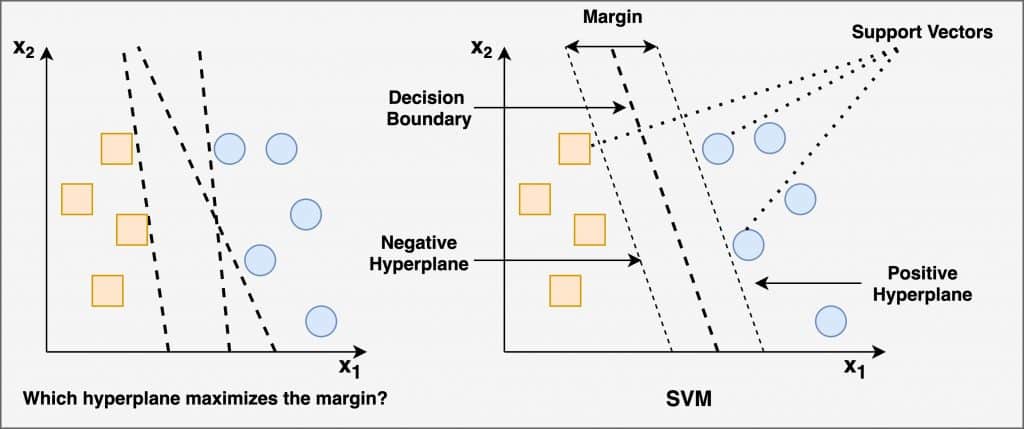 Demo of kernel tricks. The input space is projected to a higher-dimensional feature space (transformed space), such that the data points are distributed in the new hyperplane, in a  linear manner. This helps  solve non-linear classification problems with SVM.