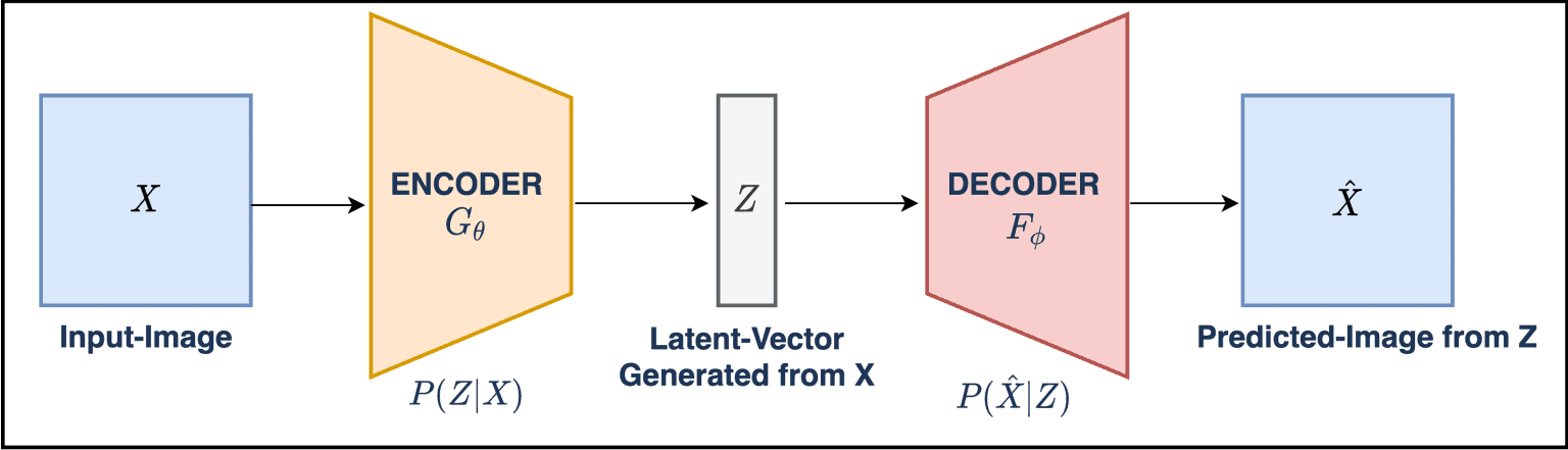 Variational Autoencoder in TensorFlow (Python Code)