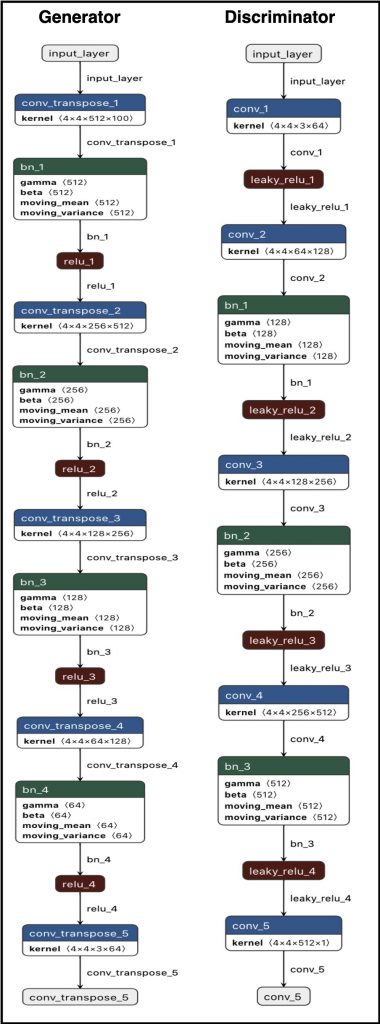 Image of generator and discriminator network architectures. - pytorch gan example