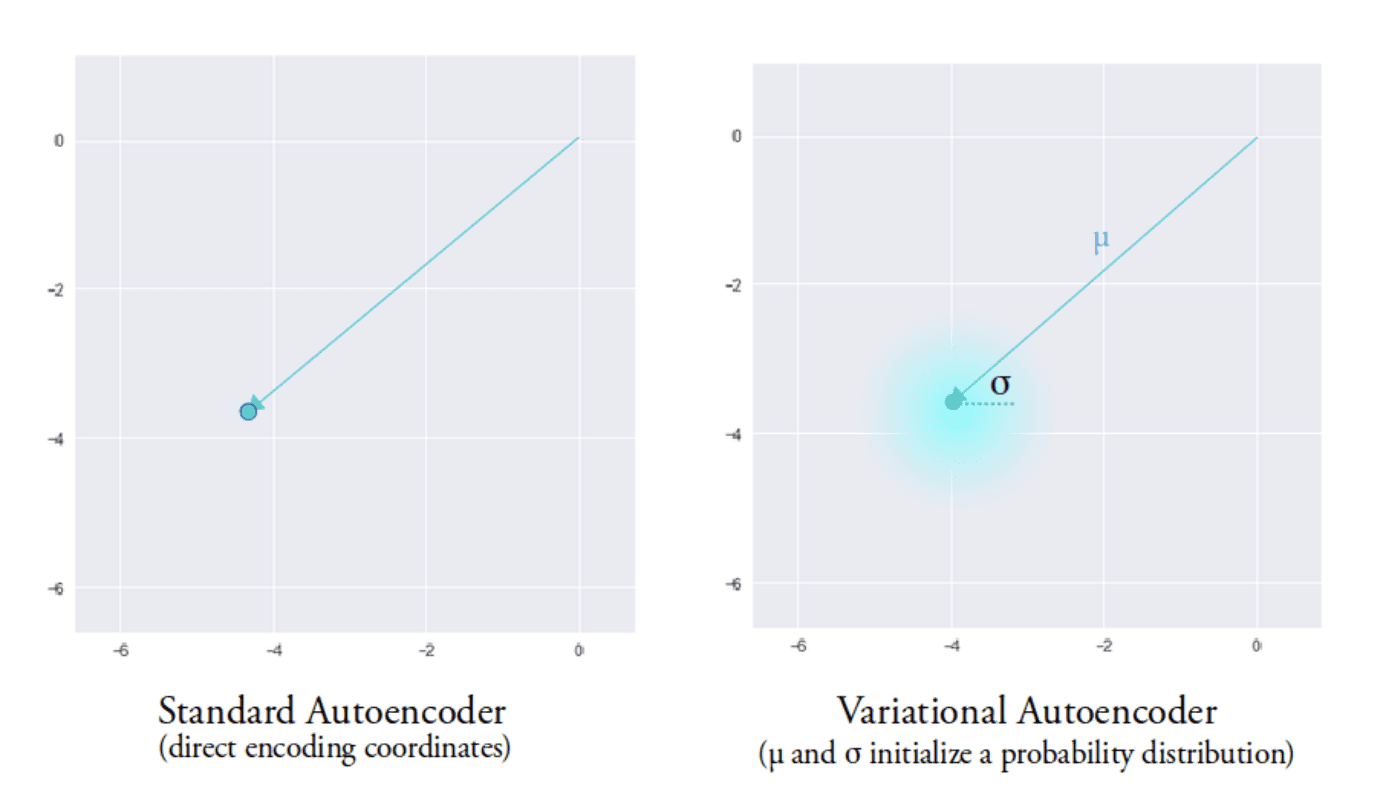 Variational Autoencoder in TensorFlow (Python Code)