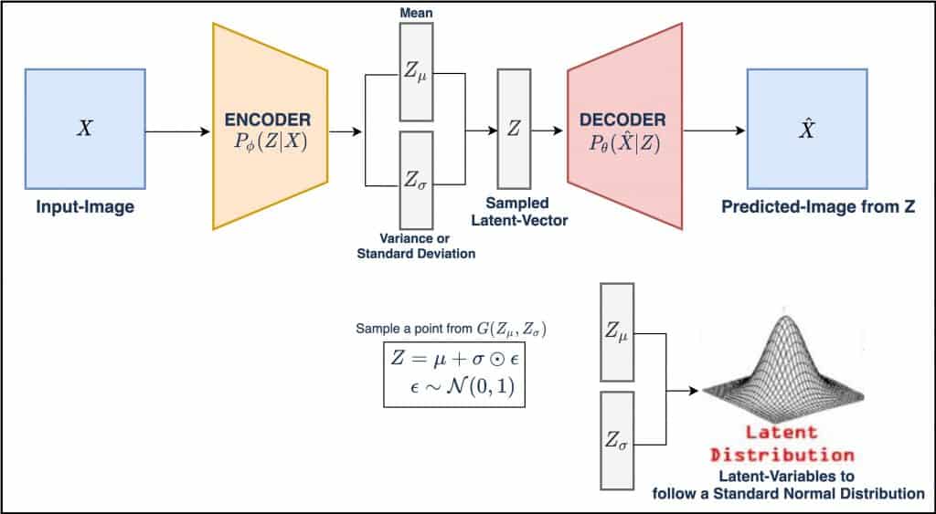 Architecture of Variational Autoencoder in TensorFlow 