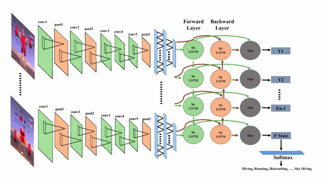 Image visualizing the workings of the concept when using CNN with LSTM’s.