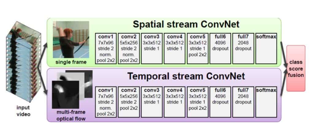 Video classification deep sales learning