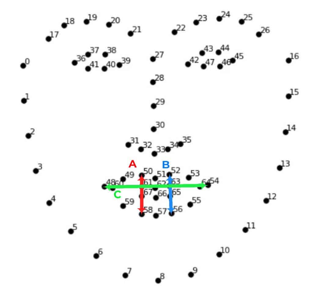 Calculating mouth aspect ratio using mouth landmarks