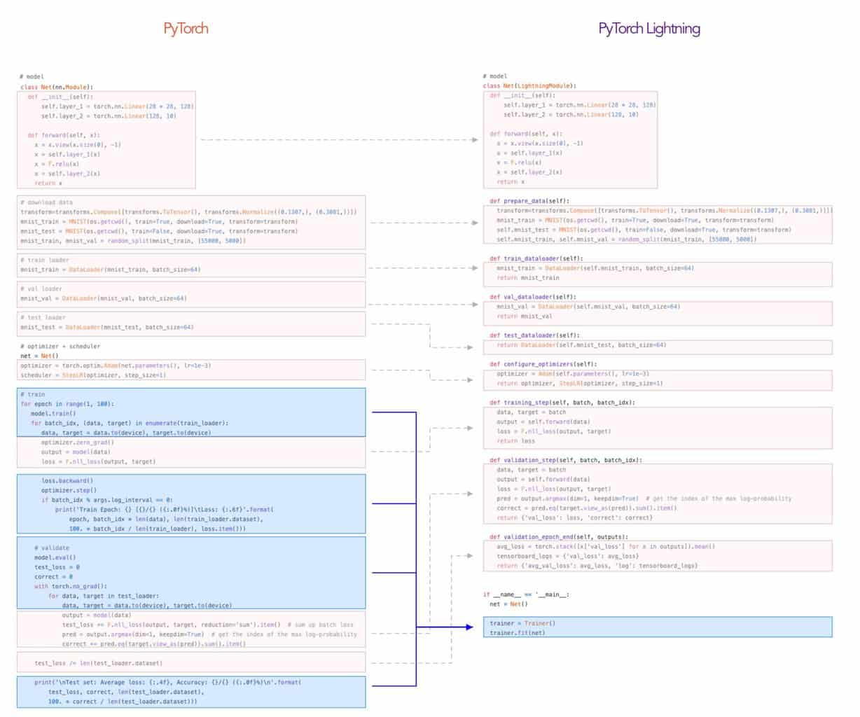 Getting Started With PyTorch Lightning | LearnOpenCV