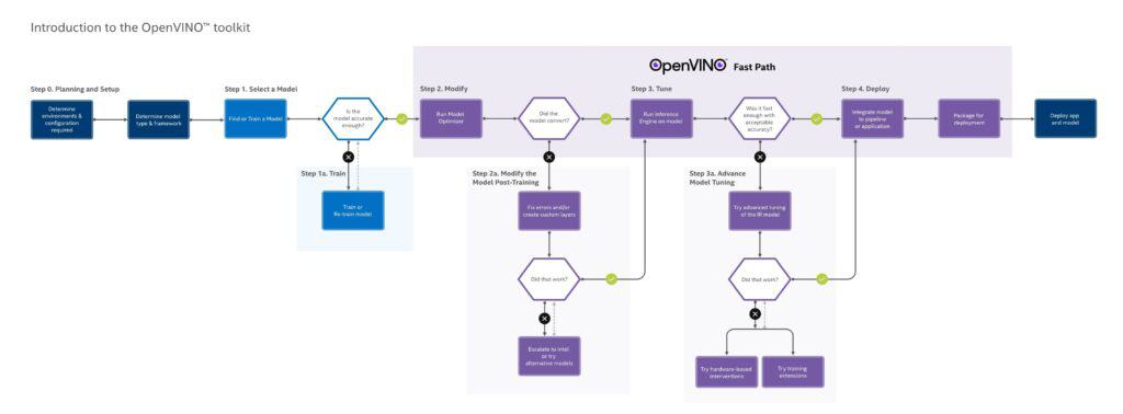 Diagram showing typical workflow of the OpenVINO Toolkit.