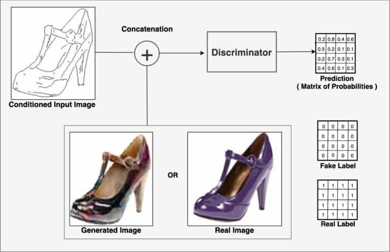 Pix2Pix:Image-to-Image Translation In PyTorch & TensorFlow