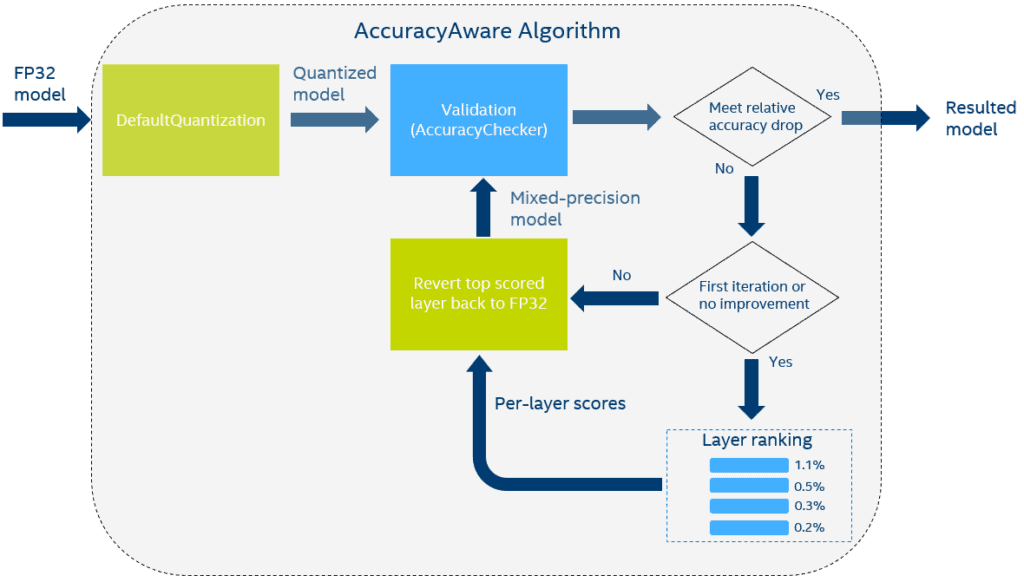 accuracy aware quantization pipeline