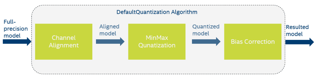 default quantization pipeline