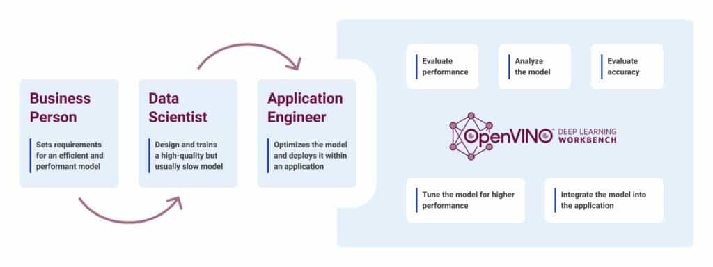 workflow of the Deep Learning workbench