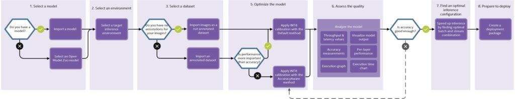 general Workflow of the Deep-Learning Workbench 