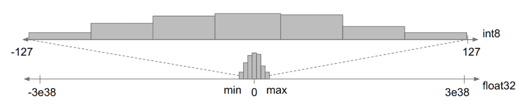 int8-and-fp32-format-ranges