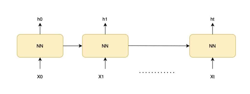 recurrent neural network
