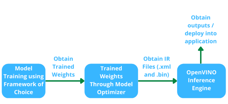 Introduction To Intel OpenVINO Toolkit