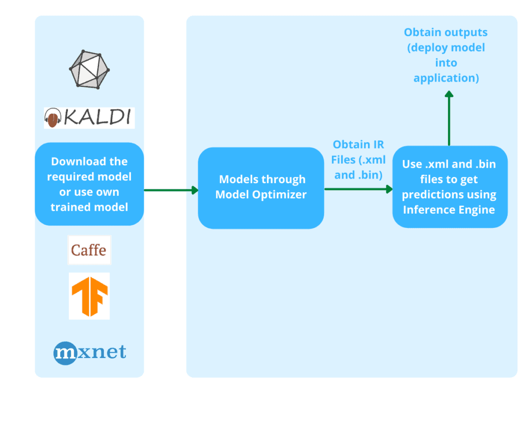 The basic conversion workflow of a pre-trained model into the OpenVINO format.