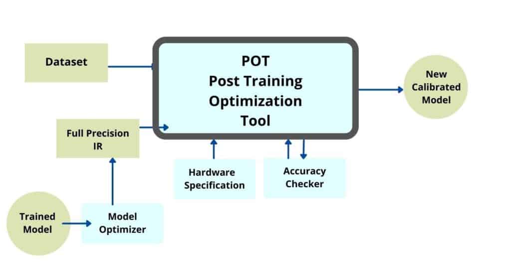 post training optimization work flow