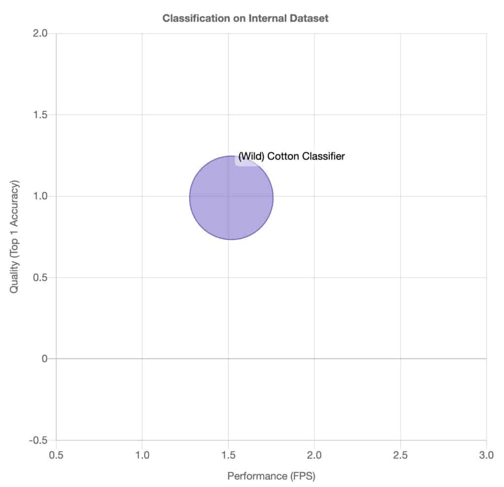 Classification of internal dataset