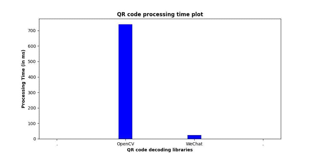 QR code parsing time plot for sample 3
