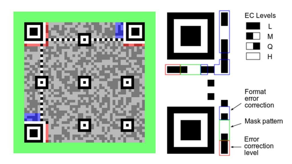 Structure of a QR code