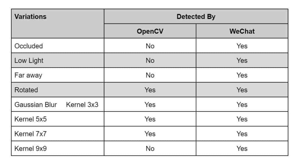 Table 1: Observation on sample 1