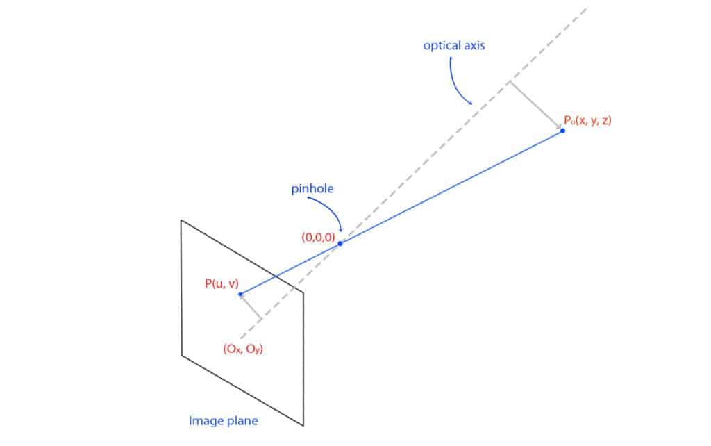 pinhole camera image formation