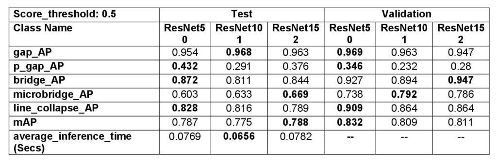 TEST/VALIDATION ACCURACY OF TOP 3 RESNET ARCHITECTURE BACKBONES