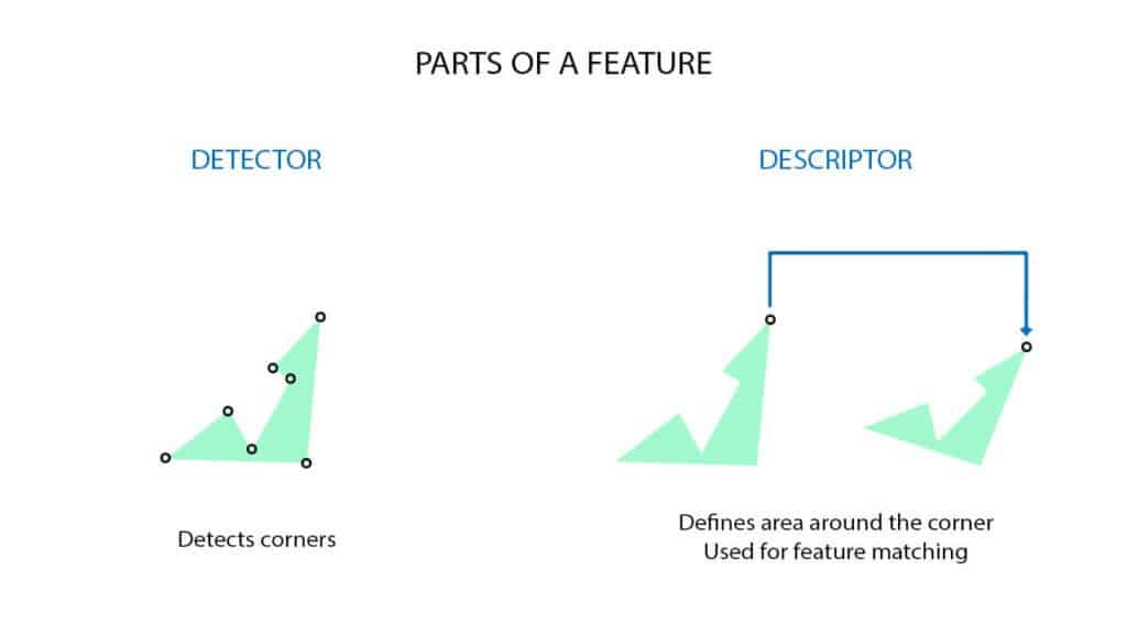 Detectors and descriptors of a feature
