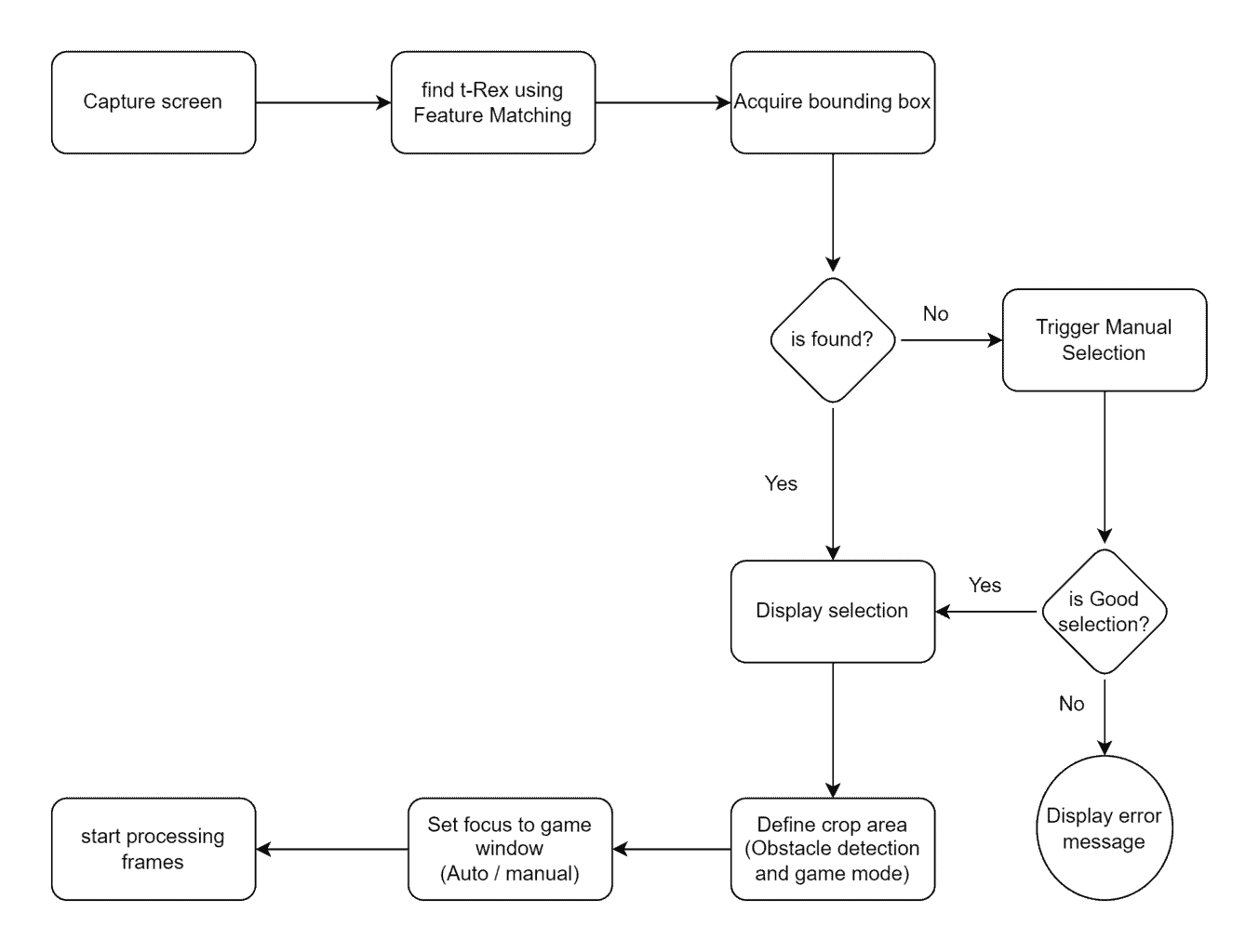 How to build Chrome Dino game bot using OpenCV Feature Matching