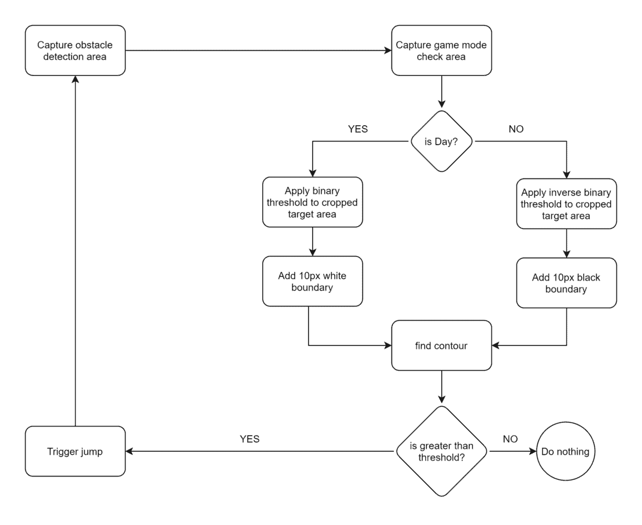 How to build Chrome Dino game bot using OpenCV Feature Matching