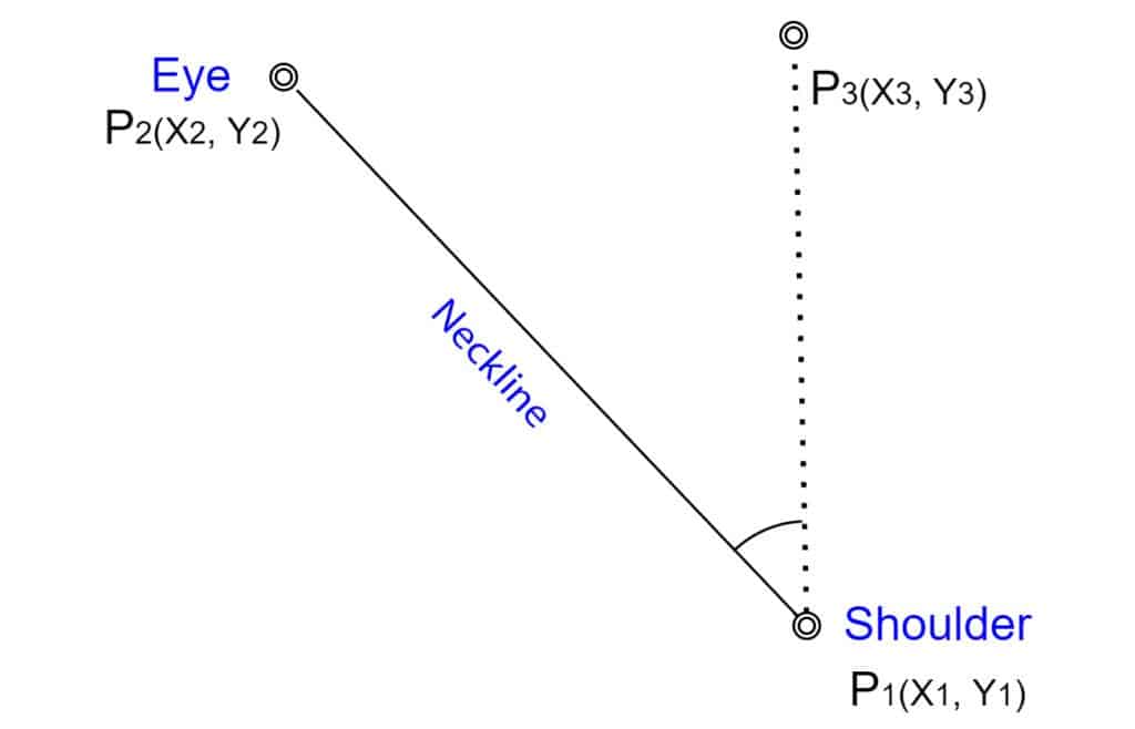 Neckline inclination measurement