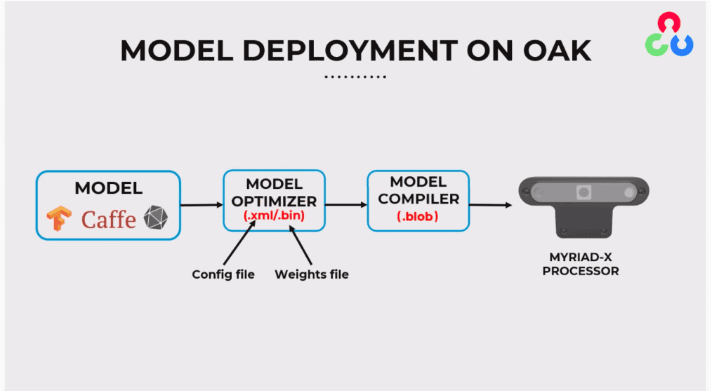 DepthAI Model Compile