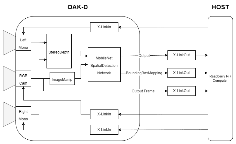 Pipeline diagram - oak-d depth