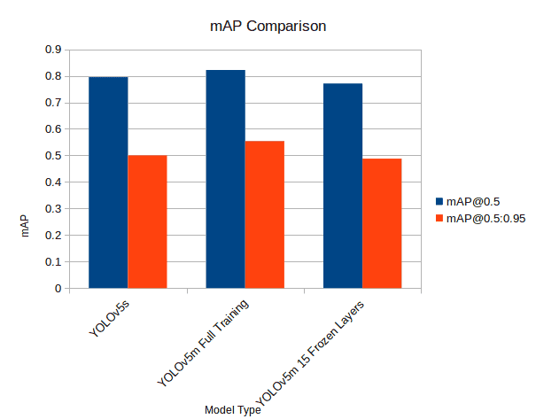 Mean Average Precision for different custom trained YOLOv5 models