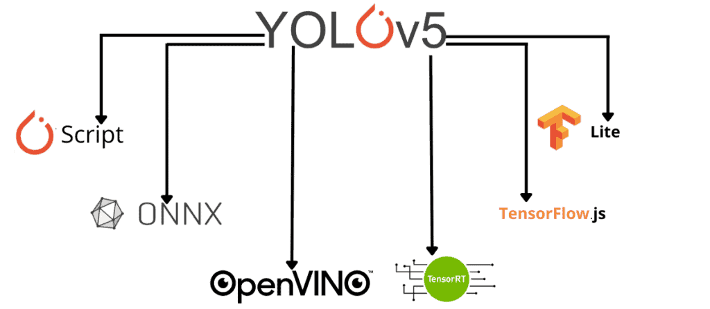 Formats supported for YOLOv5 model conversion