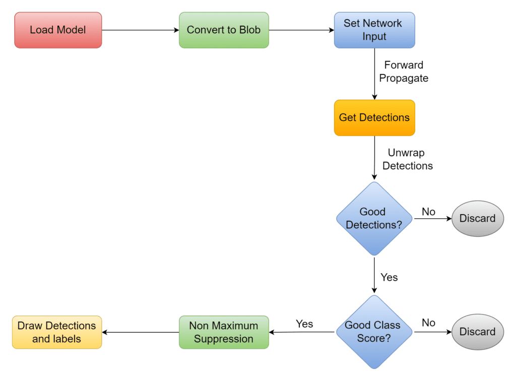 Yolov5 OpenCV DNN Workflow