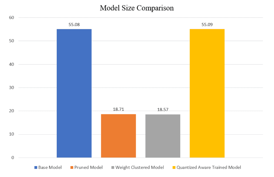 Model size comparison