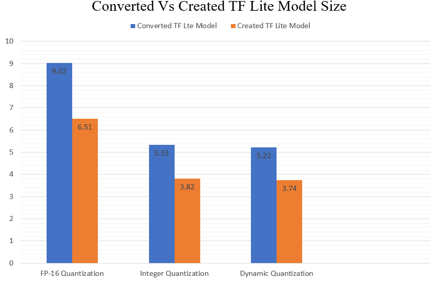 Created VS Converted TF Lite Model Size