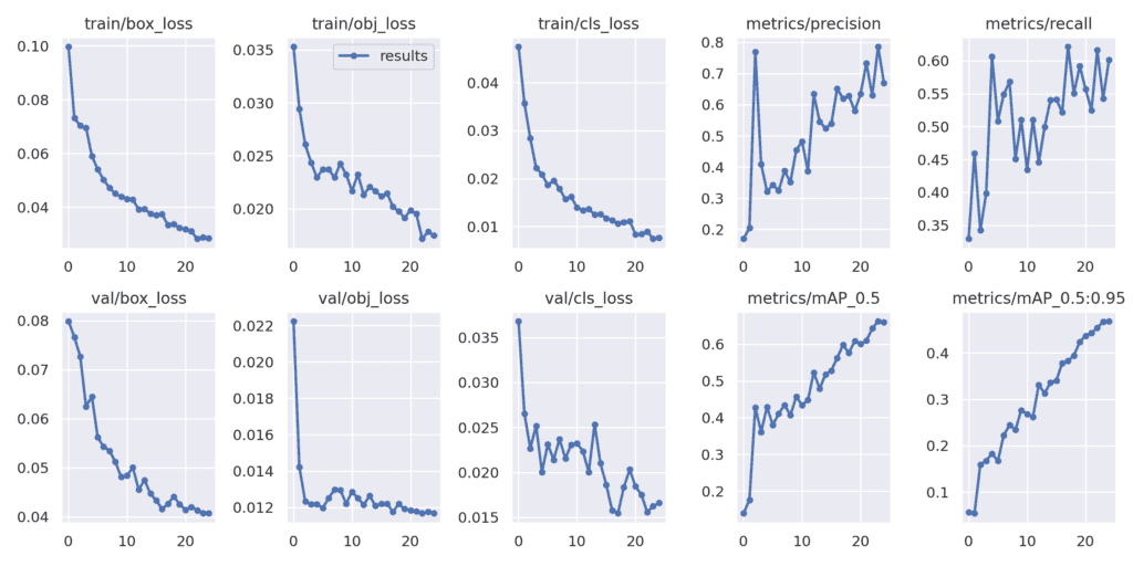 Fully fine-tuned YOLOv5m training results.