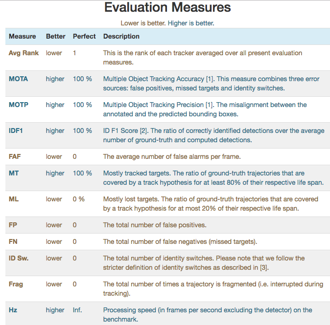 Evaluation measures
